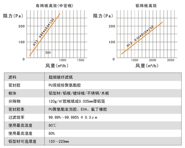 有隔板高效過(guò)濾器風(fēng)量與阻力關(guān)系圖,阻力越大風(fēng)量越小