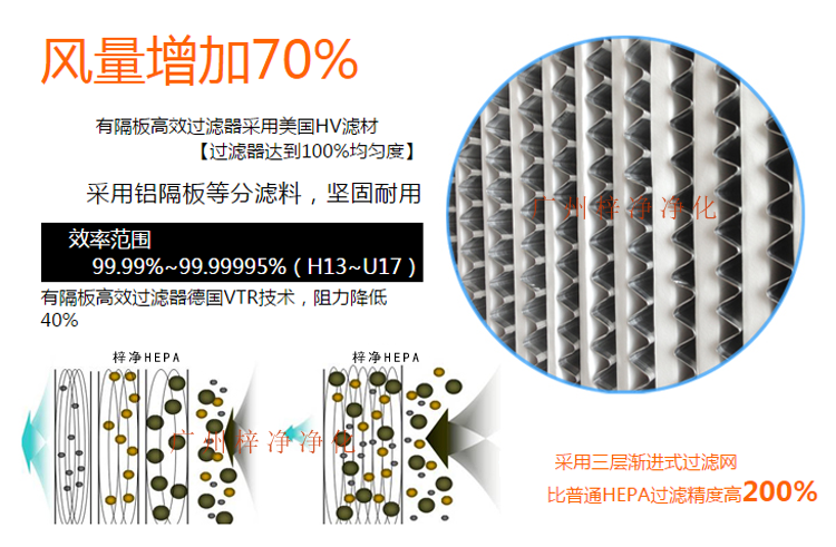 鋁隔板高效空氣過濾器采用玻璃纖維濾紙作為濾料,對0.3μm顆粒的過濾效率在99.99%以上。 