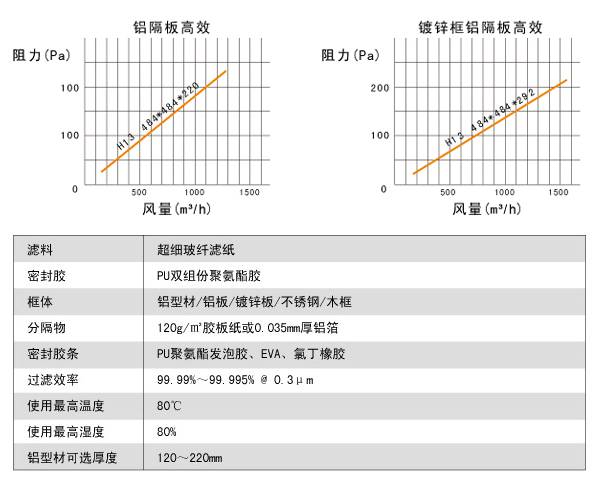 鋁隔板高效空氣過濾器高效風(fēng)量、阻力、運行環(huán)境。