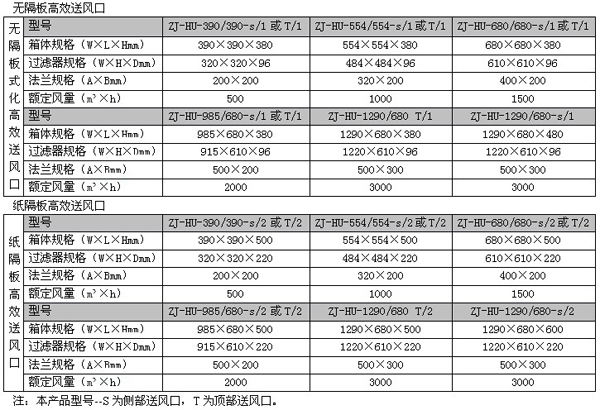 常規(guī)型高效送風口尺寸