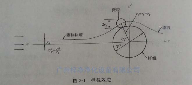 高效過濾器纖維過濾原理之攔截效應