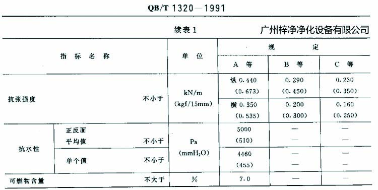 高效過濾器濾紙搞張強度、抗水性、可燃物含量規(guī)定