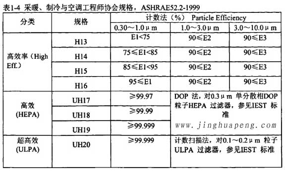 表1-4采暖、制冷秘空調(diào)工程師協(xié)會(huì)規(guī)格，ASHRAE52.2-1999