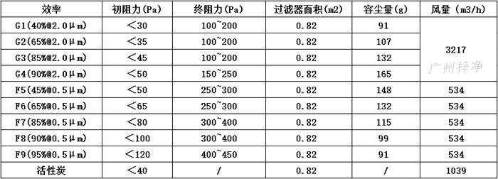 可拆式初效過濾器595*595*46尺寸風量、容塵量、過濾面積。