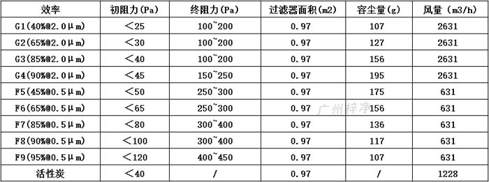 普通雙面保護網(wǎng)初效過濾器595*595*46尺寸風量、容塵量、過濾面積。