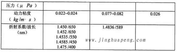 表3-1 20度下DEHS、DOP與石蠟油的主要參數(shù)2