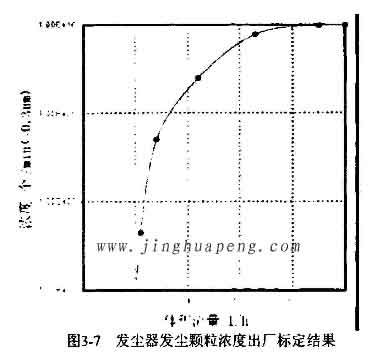 發(fā)塵器發(fā)塵顆粒濃度出廠標定結(jié)果