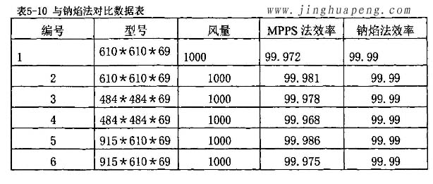 高效過濾器MPPS效率檢測實(shí)驗(yàn)與鈉焰法對(duì)比實(shí)驗(yàn)