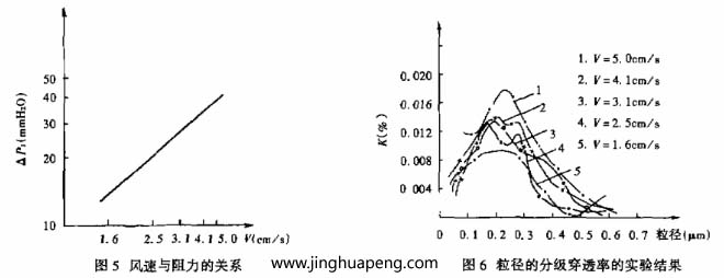 對(duì)過(guò)濾器分級(jí)效率的測(cè)定采用LAS-X型激光粒子計(jì)數(shù)器，測(cè)試結(jié)果整理