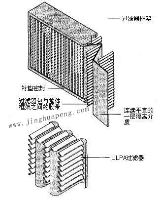 紙隔板高效過濾器結(jié)構(gòu)圖主要由框架、濾芯、隔離介質(zhì)、密封墊組成