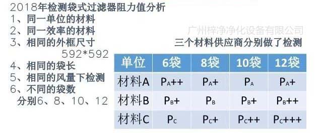 檢測(cè)袋式過濾器阻力值分析