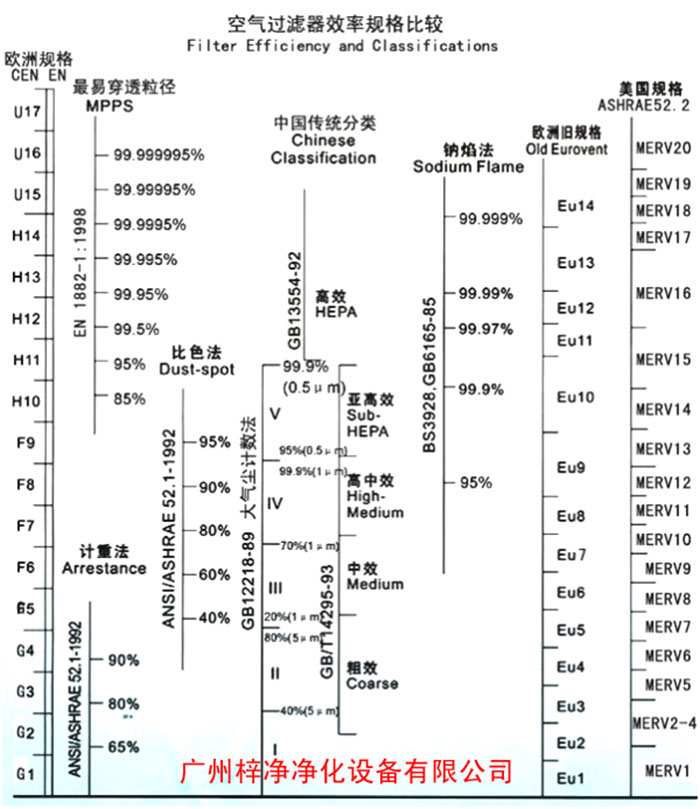 F5級袋式中效空氣過濾器過濾級別一般分為歐州標準、美國標準、我國標準